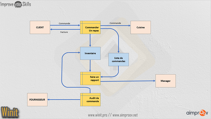 aimproov.net - Cartographie des processus d'entreprise - Diagram de flux