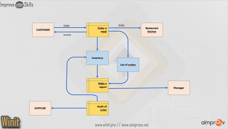 aimproov.net - Business Process Mapping - Flow Chart