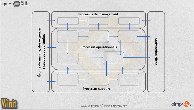 aimproov.net - Cartographie des processus d'entreprise