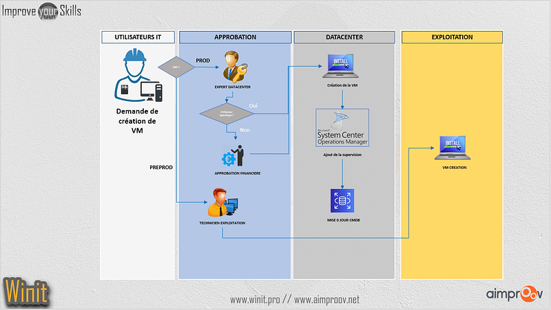 aimproov.net - Cartographie des processus d'entreprise - Diagramme Swim-lane